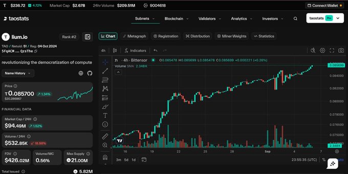 A dark-themed cryptocurrency data dashboard for the project "ilum.io" on taostats.io, displaying a candlestick chart for "TAO / ilTAO" showing a price of 0.085700 USD with a 1.34% increase.