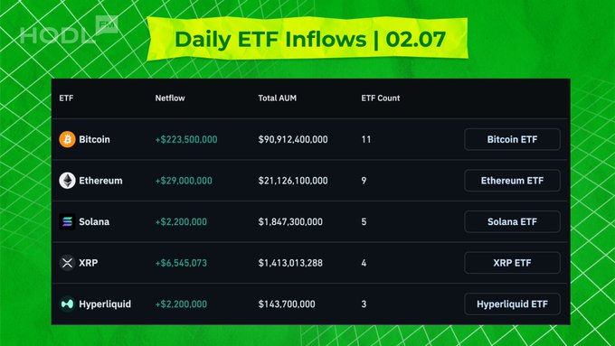 Daily ETF Inflows dated 02.07 showing Bitcoin ETF (+$223.5M, $90.9B AUM, 11 ETFs), Ethereum (+$29M), Solana (+$2.2M), XRP (+$6.5M), and Hyperliquid (+$2.2M) from HODL.