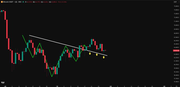 A candlestick chart for Bitcoin/USDT showing price action around the $63,653 level, with a descending trendline, green zigzag pattern, and yellow markers highlighting recent price movements.