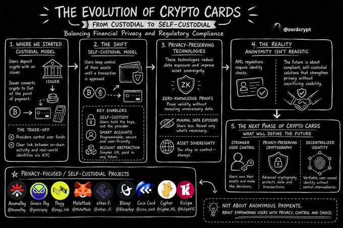 This image is an infographic titled "The Evolution of Crypto Cards: From Custodial to Self-Custodial" by @zordcrypt, outlining five stages: the custodial model (where issuers convert crypto to fiat at payment), the shift to self-custody using smart accounts, privacy-preserving technologies like zero-knowledge proofs and stealth addresses, the reality of AML regulations requiring identity checks, and the future defined by stronger user control and decentralized identity. It highlights privacy-focused projects including AnomaPay, Gnosis Pay (#gnosispay), MetaMask (#MetaMask), ether.fi (#ether_fi), Bleap (@bleap), and several others, emphasizing that the next phase empowers users with privacy, control, and choice rather than anonymity.