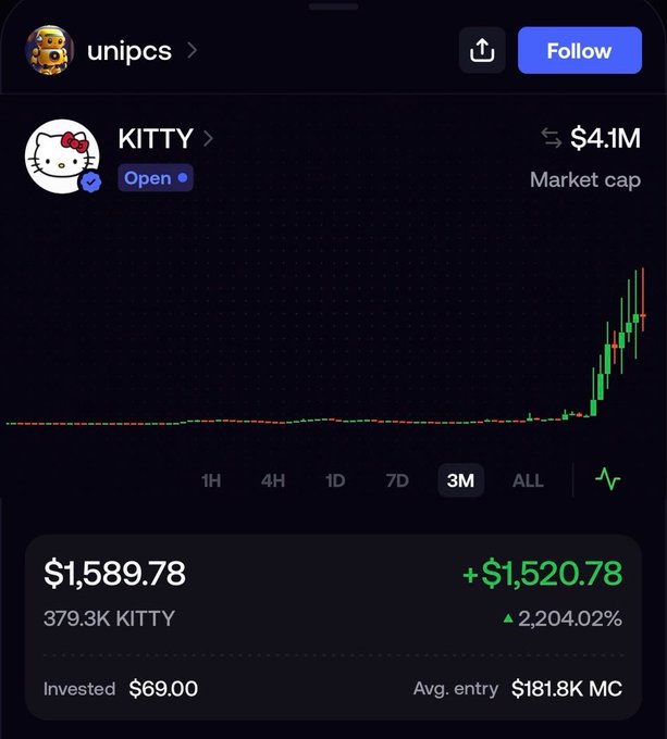 A screenshot of the "KITTY" memecoin trading page showing a $4.1M market cap and a massive 2,204.02% gain (+$1,520.78) from a $69 investment, illustrating the post's claim of a free 22x return from a small initial buy.
