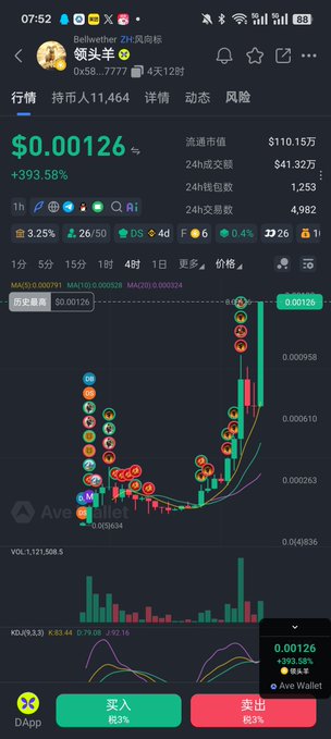 A smartphone screenshot shows a cryptocurrency trading chart on Ave Wallet displaying "领头羊" (Leading Sheep) at $0.00126 with a +393.58% surge, showing green candlestick patterns and trading metrics on what appears to be a BSC chain token. The dramatic price spike visualized in the chart directly illustrates the post's enthusiasm about "Leading Sheep" rallying hard, supporting the claim of a major pump in progress.