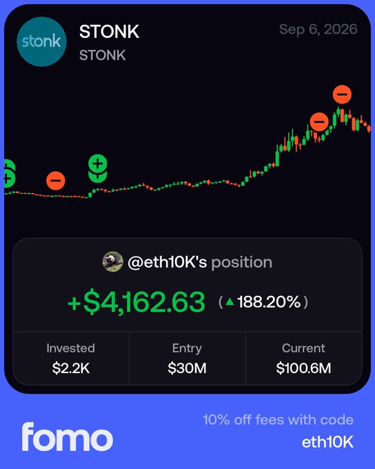 A screenshot from a crypto trading app (fomo) showing a price chart for token "STONK" dated Sep 6, 2026, highlighting user @eth10K's position with a +$4,162.63 gain (188.20%) from an entry market cap of $30M to $100.6M, and an offer code "eth10K" for 10% off fees.