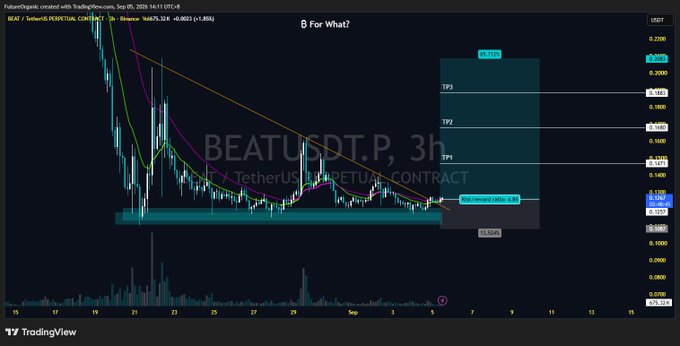 A BEAT/USDT.P perpetual contract chart on a 3-hour timeframe from Binance shows a potential long trade setup with entries near 0.1405 and take-profit targets at TP1 (0.1520), TP2 (0.1605), and TP3 (0.1685), with MA(50) at 0.1340 and MA(200) at 0.1450 indicating a bullish crossover. The image illustrates the poster's bullish sentiment, supporting their call to action to quickly buy the token, as the technical indicators suggest upward momentum following a descending wedge breakout.
