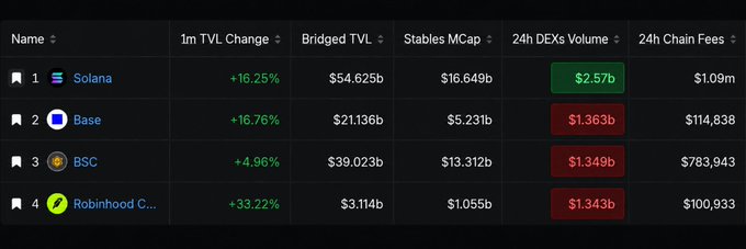 A blockchain analytics dashboard ranking networks by TVL and DEXs volume, showing Solana (+16.25%), Base (+16.76%), BSC (+4.96%), and Robinhood Chain (+33.22%).