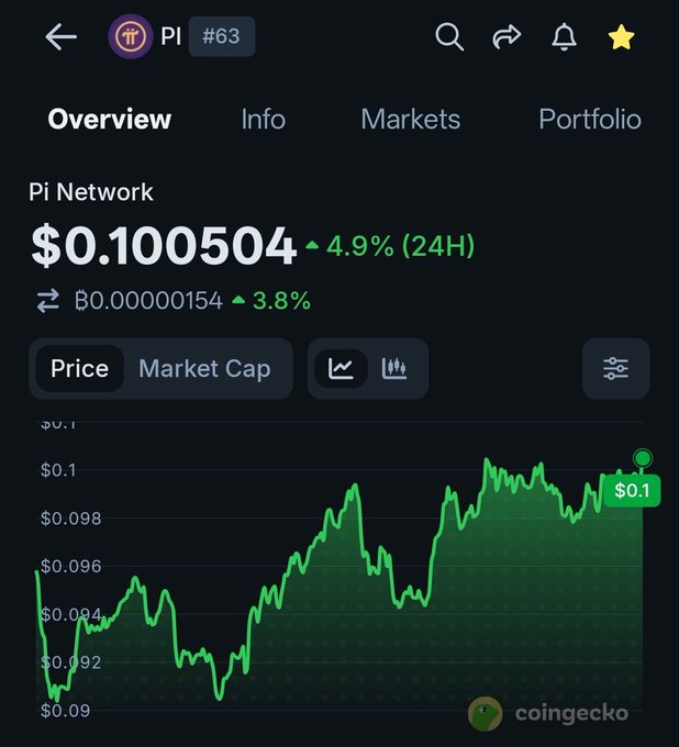 The screenshot shows the Pi Network trading at $0.100504, a 4.9% increase in 24 hours, confirming the price recovery above $0.10 mentioned in the post.