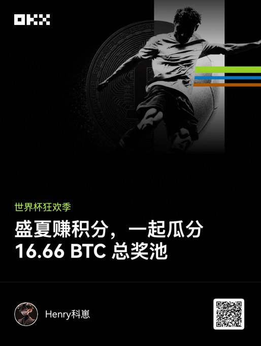 OKX cryptocurrency exchange promotional graphic for a World Cup event, featuring text '世界杯狂欢季' and '盛夏赚积分，一起瓜分 16.66 BTC 总奖池' with a QR code and the username 'Henry科崽'.