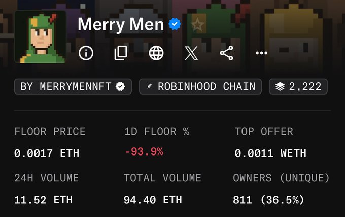 The image shows statistics for the "Merry Men" NFT collection on Robinhood Chain, displaying a floor price of 0.0017 ETH with a steep -93.9% drop in 1D floor price, 11.52 ETH 24H volume, and 811 unique owners. The dramatic price decline visually supports the post's implication that the project appears to be failing or abandoned, reinforcing the idea that the author narrowly avoided a poor investment.