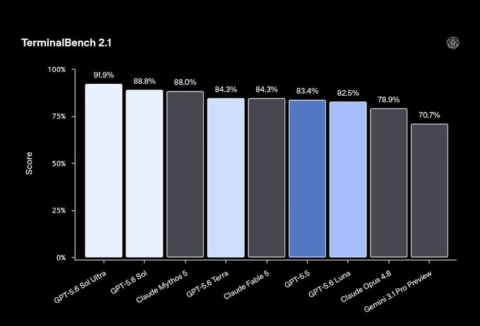 A bar chart titled "TerminalBench 2.1" displaying benchmark scores for nine AI models, with GPT-5.6 Sol Ultra leading at 91.9%, followed by GPT-5.6 Sol (88.8%), Claude Mythos 5 (88.0%), GPT-5.6 Terra (84.3%), Claude Feable 5 (84.3%), GPT-5.5 (83.4%), GPT-5.6 Luna (82.5%), Claude Opus 4.8 (78.9%), and Gemini 3.1 Pro Preview (70.7%). The chart visualizes the performance tiering described in the post, showing how OpenAI's three-tier lineup (Sol at 88.8%, Terra at 84.3%, and Luna at 82.5%) clusters closely together while still outperforming competitors like Claude Opus 4.8 and Gemini 3.1 Pro Preview.
