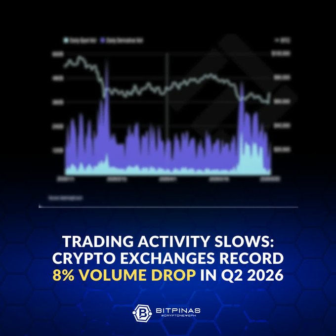 A BitPinas graphic featuring a blurred line chart with the headline 'TRADING ACTIVITY SLOWS: CRYPTO EXCHANGES RECORD 8% VOLUME DROP IN Q2 2026'.