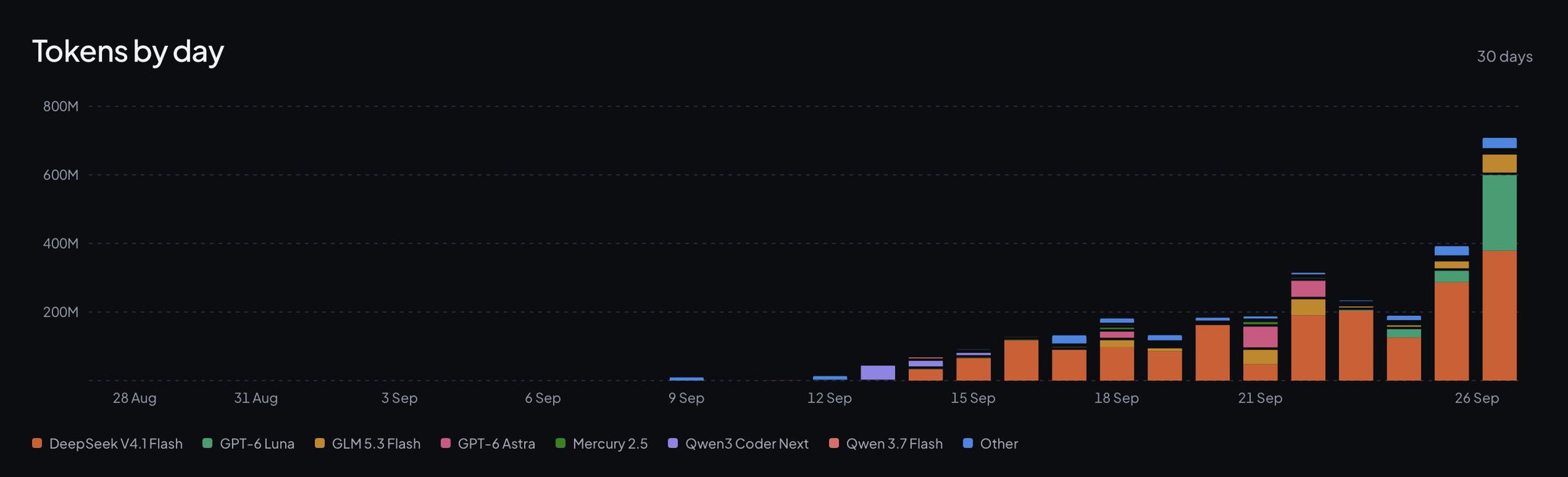 A stacked bar chart titled 'Tokens by day' showing 30 days of AI model token usage from late August to late September, with DeepSeek V4.1 Flash (orange) dominating and growing to over 700M tokens, alongside GPT-6 Luna, GLM 5.3 Flash, GPT-6 Astra, Mercury 2.5, Qwen3 Coder Next, and Qwen 3.7 Flash.