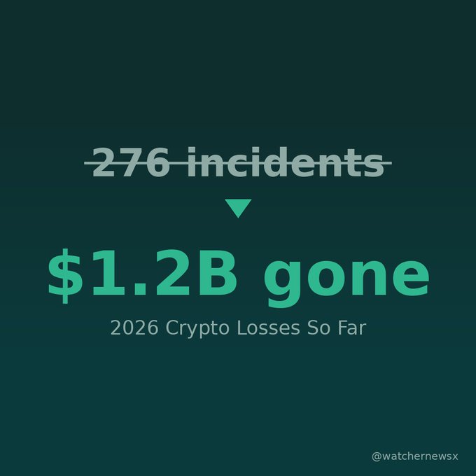 A dark graphic showing '276 incidents' crossed out and replaced with '$1.2B gone' in green text, subtitled '2026 Crypto Losses So Far,' credited to @watchernewsx.