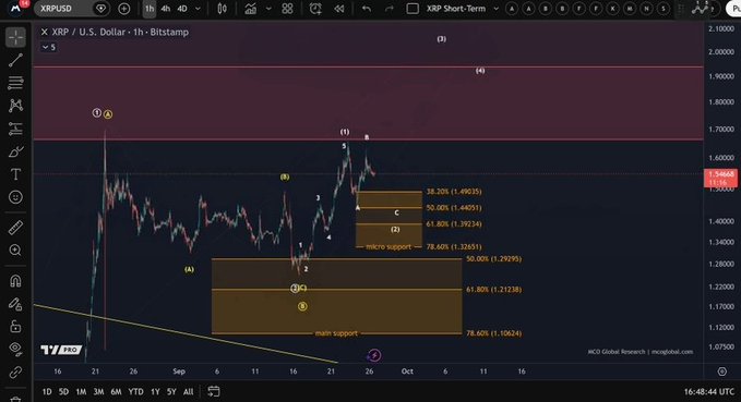 A TradingView chart displaying XRP/USD on Bittstamp with technical analysis, Fibonacci levels, and support/resistance zones; the timestamp shows 16:48:44 UTC.