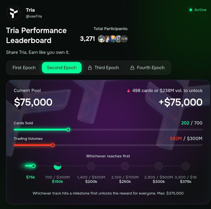 The image shows a trading dashboard from @useTria, displaying information about an ongoing trading session. The main focus is on the current pool of trading, with three pools currently in play, each with a different value ranging between $75K and $75K. Additionally, there are two sets of pools related to third Eposh and fourth Epoch, which might be part of the same trading session. The image also includes some text that seems to be describing how these pools compare to others in terms of their value or current participation status, but it is not clear if they are actually live pools or simply descriptions of other pools in play. Overall, the dashboard provides useful information for users who want to understand the progress and performance of a specific trading session on @useTria.