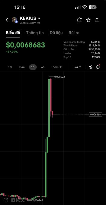 A cryptocurrency chart for the KEKIUS token showing a 57.99% price increase to $0.0068683 over 1 hour, with a market cap of $6.86 Tr.