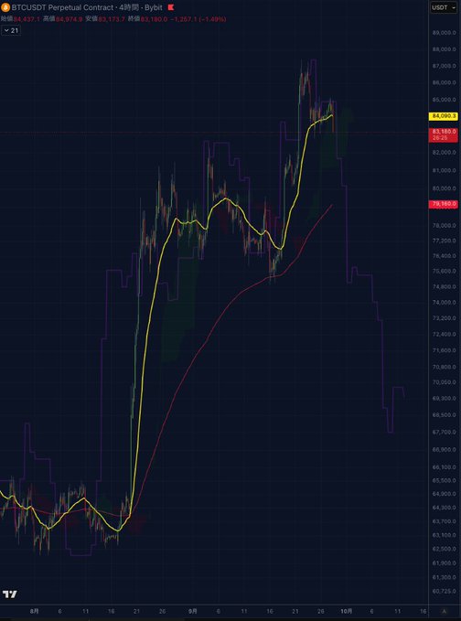 A TradingView candlestick chart titled 'BTCUSDT Perpetual Contract · 48小时 · Bybit' showing Bitcoin/USDT price around 83,189.0 USDT with high 84,429.7 and low 66,974.9, displaying a dramatic price surge followed by a sharp decline over the 48-hour period in August-October.