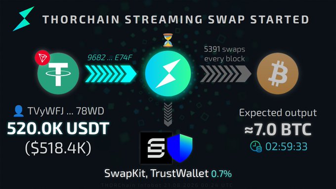 A THORChain streaming swap notification graphic shows a transaction of 520.0K USDT ($518.4K) being swapped for approximately 7.0 BTC via SwapKit and TrustWallet with a 0.7% fee, expected in 02:59:33.