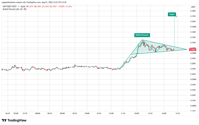A TradingView chart for GRT/USDT SPOT on Binance displays a 'Bullish Pennant' technical pattern with a target line near $0.3700.