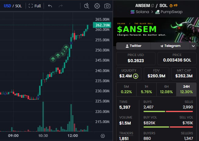The image displays a trading chart of the $ANSEM token on the Solana blockchain via PumpSwap, currently priced at $0.2623 with a market cap of $262.3M and showing a 12.30% gain over 24 hours. This relates to the post by showing the $ANSEM token's price action and market metrics that the highlighted whale wallet is accumulating against, having purchased 1.06M tokens as $ANSEM's market cap rose toward $260M.