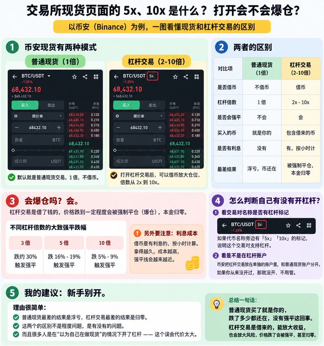 An educational infographic explaining Binance's spot trading modes, comparing regular spot (1x) vs. leveraged spot (2-10x), with liquidation thresholds shown as ~30% drop for 3x, ~16-19% for 5x, and ~5-9% for 10x leverage.