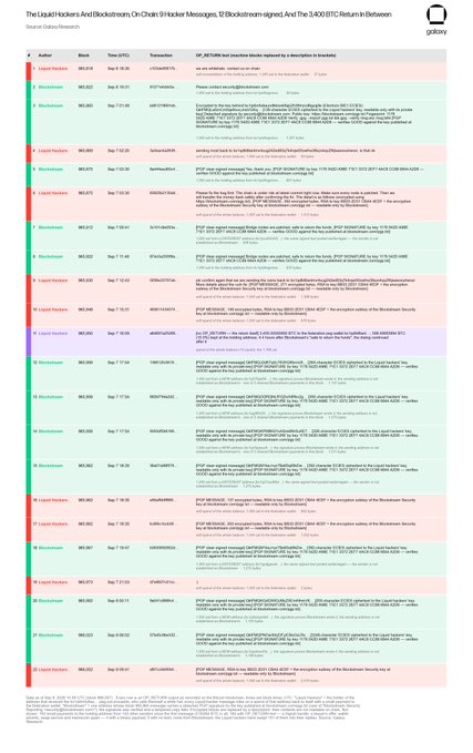 This image shows a detailed log from Etherscan displaying "The Liquid Hackers And Blockstreams On Chain (Hacker Messages, To Blockstream signed) And The 1,400 BTC Return In Between," documenting an ongoing series of on-chain messages between the "Liquid Hackers" (MEVBot) and "Blockstream" (MEVBot) accounts. The transactions show exchanges of text messages, including "[STOP RESPONDING AND SEND ME MONEY INSTEAD]," "[I accept]","[WHY?]" and "[XBTMEVBot]," alongside the return of approximately 1,400 BTC in a large transaction of 2,231.50015984 BTC, with the timeline spanning from August 4, 2021 at 00:14 to September 7, 2021.