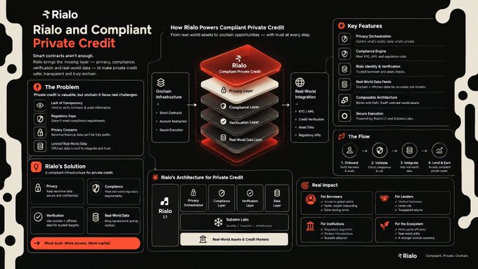 An infographic titled 'Rialo and Compliant Private Credit' displaying sections on the problem, solution, architecture, key features, flow, and real impact, with red and black design elements.