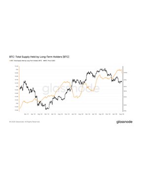 A Glassnode chart titled 'BTC Total Supply Held by Long-Term Holders (BTC)' showing a line graph of Bitcoin supply metrics.
