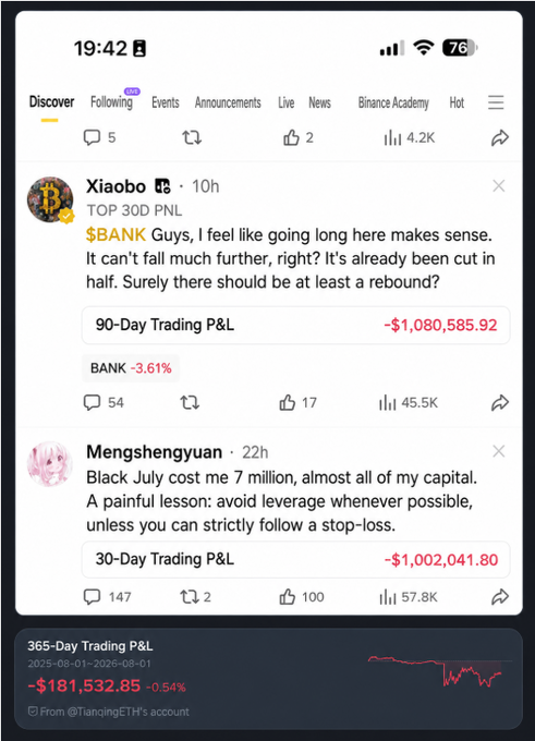 The image shows a social media feed displaying trader losses: "Xiaobo" (TOP 30D PNL) down $1,080,585.92 on $BANK, and "Mengshengyuan" down $1,002,041.80 in 30 days, with a 365-Day Trading P&L chart showing -$181,532.85 (-0.54%) from @TianxingETH's account—visually reinforcing the post's message that serious capital losses in crypto trading are widespread, highlighting the irony of feeling behind despite massive sums being lost by others.