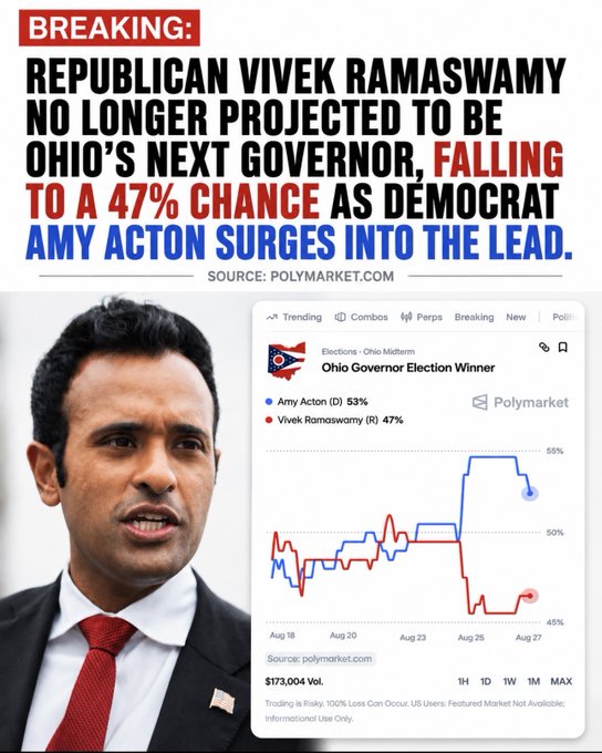 A news graphic featuring Vivek Ramaswamy announces that he is no longer projected to win Ohio's gubernatorial race, with Polymarket showing him at 47% behind Democrat Amy Acton at 53%, accompanied by a line chart illustrating the shift in odds from August 18 to August 27.