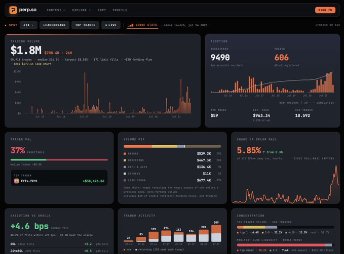 A dark-themed trading analytics dashboard for the ticker $JTX on perp.so showing a $1.8M 24H trading volume, 9,490 registered users, 37% profitable traders, and various metrics including execution speed, volume mix by token, and concentration data.