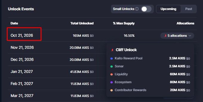 Cryptocurrency unlock events table showing dates from Oct 21, 2026 to Mar 21, 2027, with the first date highlighted in a red box, displaying token unlocks for AXIS including Kaito Reward Pool, Sonar, Liquidity, Ecosystem, and Contributor Rewards.