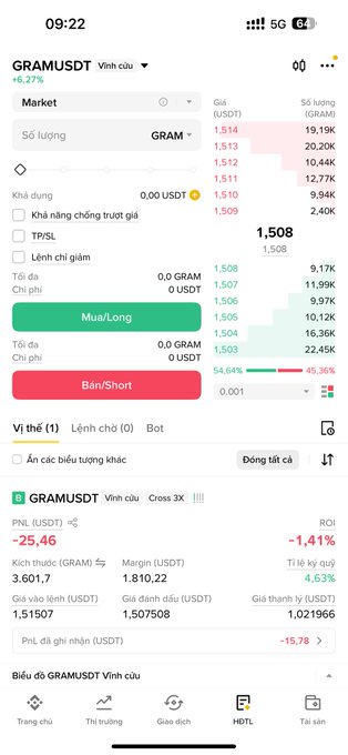 A Vietnamese cryptocurrency trading app screenshot showing GRAM/USDT perpetual futures with a -1.41% PNL and -25.46 loss on a 3,601.7 GRAM position.