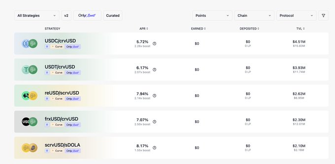 The image displays a yield farming dashboard on Stake DAO showing five "Curve" strategy pools with crvUSD pairs, including USDC/crvUSD (5.72% APR), USDT/crvUSD (6.17%), reUSD/crvUSD (7.84%), frxUSD/crvUSD (7.07%), and scrvUSD/sDOLA (8.17%), each featuring 2.55x-2.97x boost multipliers and total value locked (TVL) ranging from $2.10M to $4.51M, illustrating the boosted CRV rewards mentioned in the accompanying post.