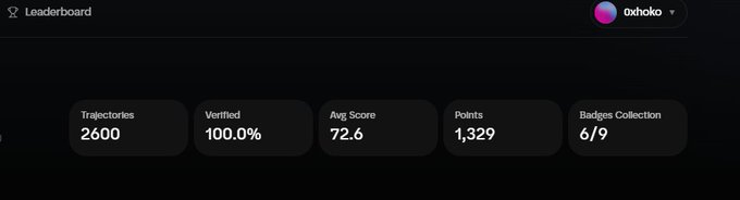 A dark-themed Leaderboard interface showing stats for user 'oxhoko': 2600 Trajectories, 100.0% Verified, 72.6 Avg Score, 1,329 Points, and 6/9 Badges Collection.