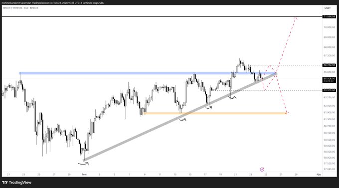 A TradingView chart of USDT/Bitcoin (BTCUSDT) on the 4-hour timeframe shows price action consolidating near the 65,100 resistance level with an ascending trendline, projecting potential upside targets to 65,500, 67,000, and 70,900, or downside to 63,800 and 61,800 depending on the Clarity Act outcome.