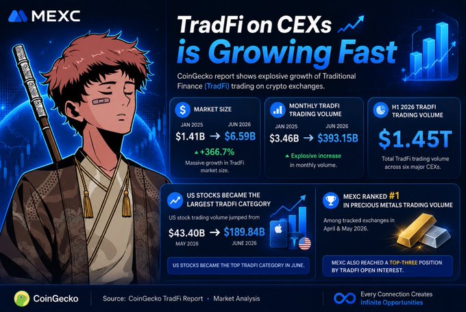 A MEXC promotional graphic titled 'TradFi on CEXs is Growing Fast' featuring anime artwork and CoinGecko report data showing explosive growth in Traditional Finance trading on crypto exchanges, with stats like market size growing from $1.41B to $6.59B (Jan 2025-Jun 2026) and H1 2026 TradFi trading volume of $1.45T.
