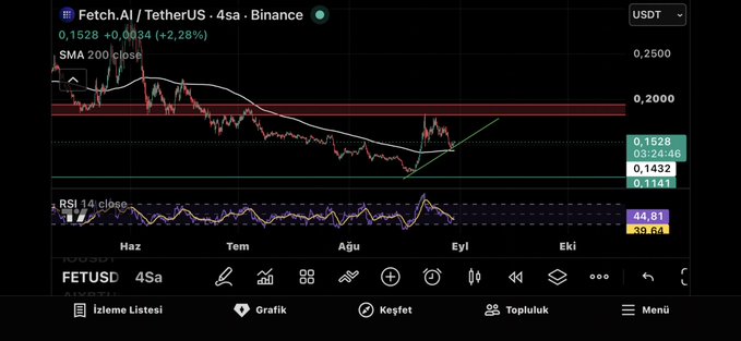 A 4-hour candlestick chart for Fetch.AI/TetherUS (FETUSDT) on Binance showing a price of 0.1528 USDT with SMA 200 and RSI 14 indicators, and a Turkish language interface.