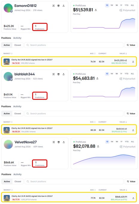 Screenshots of Polymarket prediction profiles for users 'EamonnD1812', 'blahblah344', and 'VelvetNova27', all showing single positions on a market about 'Clartty Act (H.R.3633) signed into law in 2026?' with significant profit/loss figures.