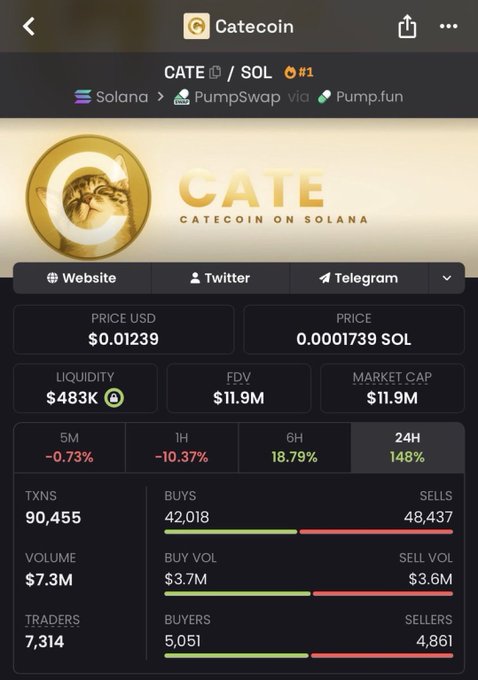 A cryptocurrency analytics page for Catecoin (CATE/SOL #1), a token on Solana via PumpSwap and Pump.fun, showing a price of $0.01239 (0.0001739 SOL) and a market cap of $11.9M.