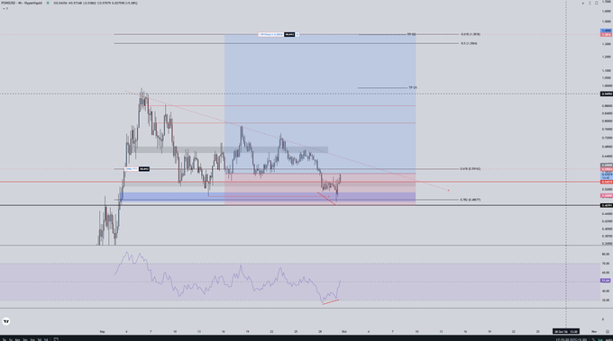 A financial trading chart for dogwifhat (WIF) on Binance displays candlestick price action with various technical analysis levels, Fibonacci retracements, and trendlines marked across different timeframes.