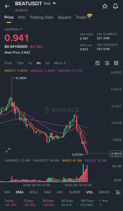 A cryptocurrency trading chart on Binance shows BEATUSDT trading at 0.941, down 62.16% in 24 hours, with a significant price drop visible from a high of 6.3650 down to 0.8720.