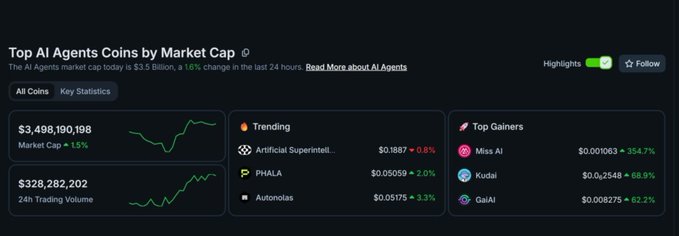 A cryptocurrency dashboard showing 'Top AI Agents Coins by Market Cap' with a total market cap of $3.5 Billion (1.6% increase), featuring trending tokens like Artificial Superintelligence, PHALA, and Autonolas.