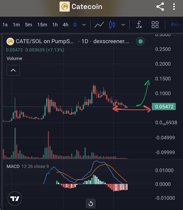 A cryptocurrency chart for CATE/SOL on dexscreener showing a 1D timeframe with a price of 0.05472 (+7.13%), volume bars, and a MACD indicator, with red and green hand-drawn arrows indicating potential price movement.