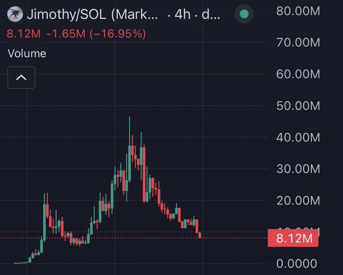 A trading chart for $Jimothy on Solana shows trading volume peaking near 80M before declining sharply to 8.12M, down 16.95% (-1.65M), illustrating the significant drop in volume the post is asking about.