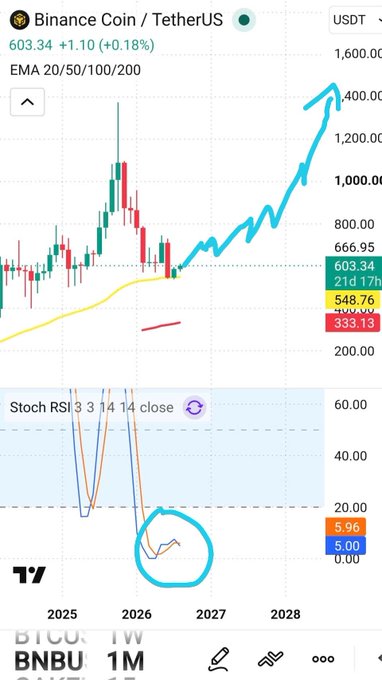 TradingView chart for Binance Coin/TetherUS (BNBUSDT) at 603.34 USDT, showing EMA 20/50/100/200 indicators, candlesticks, and a bullish projection arrow, with a Stochastic RSI indicator circled in teal at the bottom.