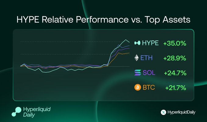 The image is a chart titled "HYPE Relative Performance vs. Top Assets," showing that over the past 7 days, HYPE (+35.0%) has outperformed major cryptocurrencies including ETH (+28.9%), SOL (+24.7%), and BTC (+21.7%), with line graphs illustrating HYPE's steeper upward trajectory compared to the others. Branded with Hyperliquid Daily at the bottom, the visual reinforces the post's claim that HYPE is leading the pack among top assets.