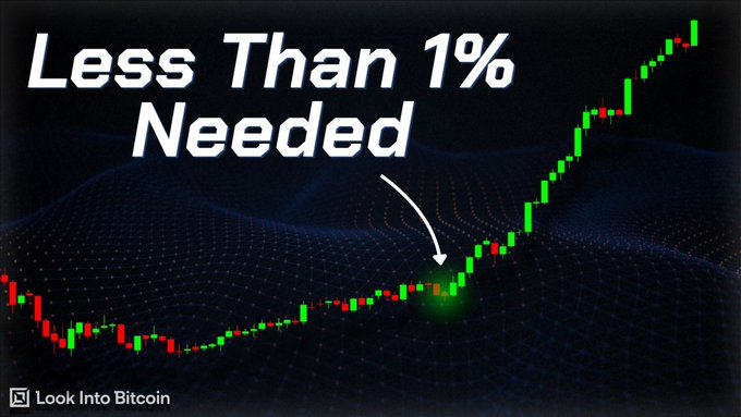 A cryptocurrency analysis graphic by 'Look Into Bitcoin' showing a candlestick chart with the text 'Less Than 1% Needed' and an arrow pointing to a specific price level.