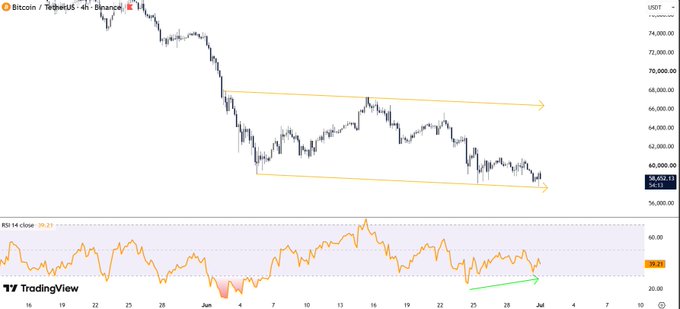 A TradingView 4-hour Bitcoin/USDT chart from Binance shows BTC trading around $58,632 within a descending channel, with a green arrow highlighting a bullish RSI divergence where price made a lower low but the RSI 14 indicator (at 39.63) formed a higher low, supporting the post's claim of fading bearish momentum and potential relief rally toward $64K–$66K.