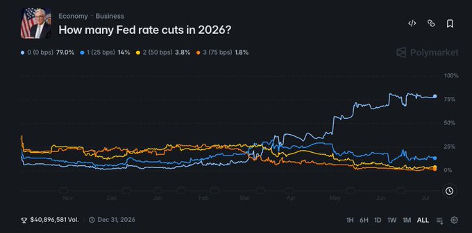 A Polymarket prediction chart titled "How many Fed rate cuts in 2026?" shows betting odds currently at 79.0% for 0 cuts, 14% for 1 cut (25 bps), 3.8% for 2 cuts (50 bps), and 1.8% for 3 cuts (75 bps), with the "0 cuts" line sharply rising to dominance around May while other options declined. The chart, displaying $40,896,581 in volume with a resolution date of Dec 31, 2026, contextualizes the crypto market snapshot by suggesting expected Fed policy tightness supports the current cautious crypto pricing environment.