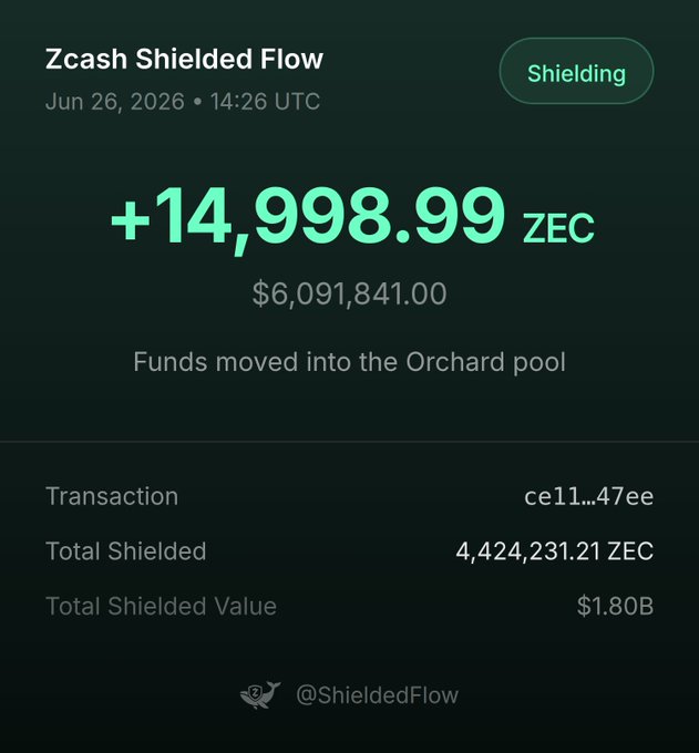 A Zcash Shielded Flow alert dated Jun 26, 2026, at 14:26 UTC shows a wallet shielding +14,998.99 ZEC ($6,091,841.00) into the Orchard pool via transaction ce11...47ee, with total shielded ZEC across all pools at 4,424,231.21 ZEC ($1.80B). The image matches the post, visually confirming the same large ZEC shielding event.